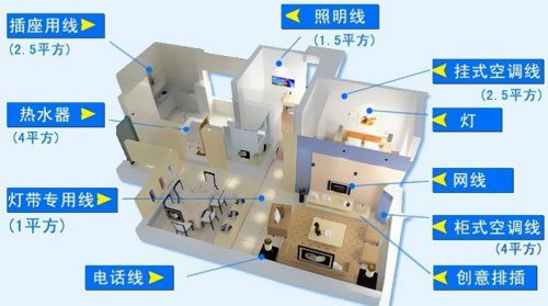 1.5、2.5平方電線能承載多少瓦 